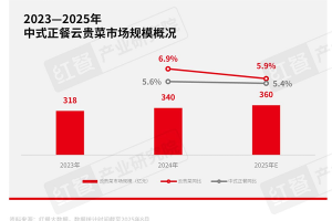 日订单猛涨9成，今夏云贵菜在抖音“爆单”了